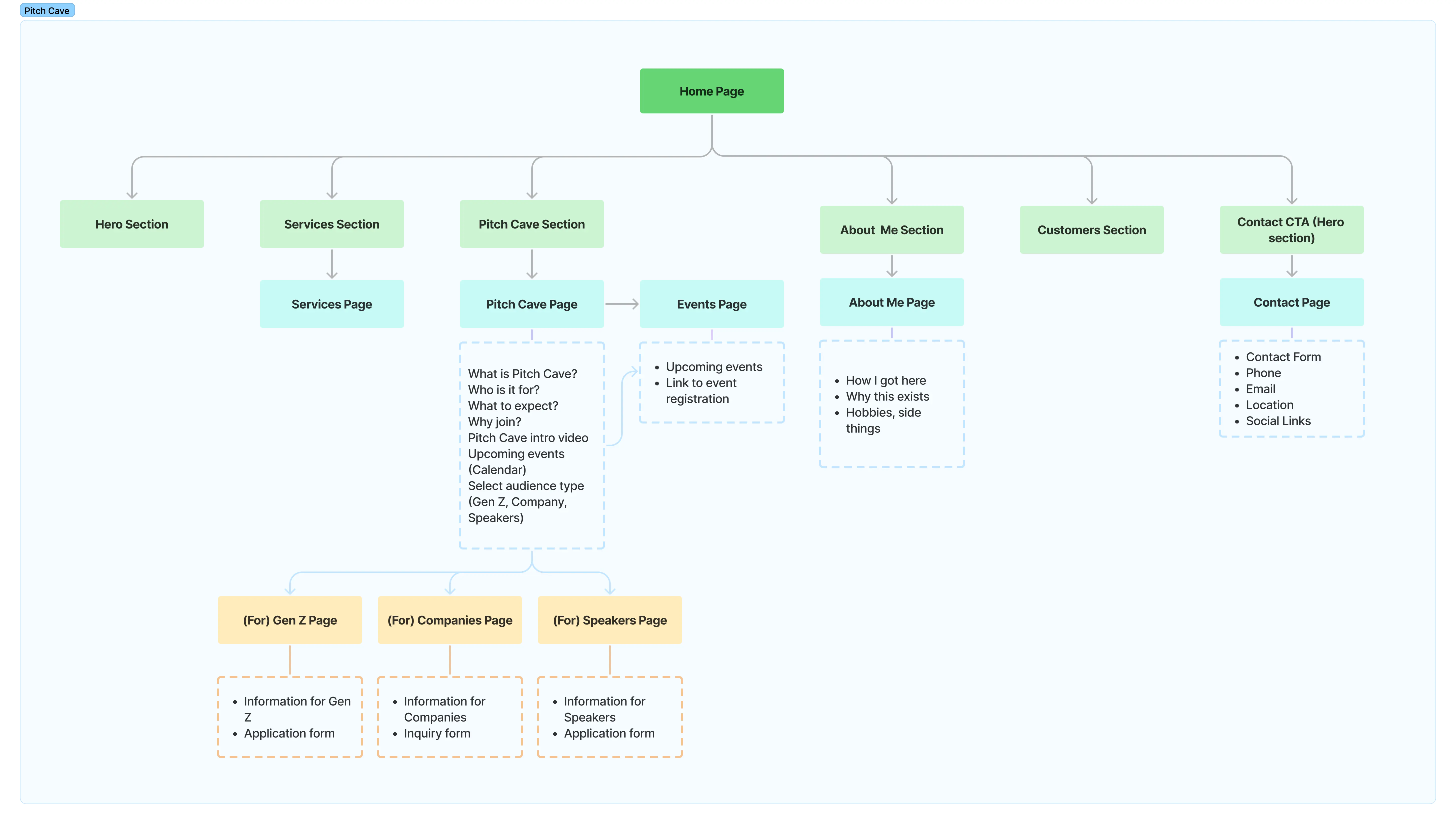 Information Architecture diagram for the PitchCave website